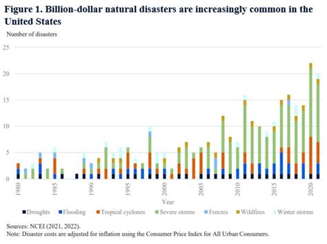 The Rising Costs of Extreme Weather Events | CEA | The White House