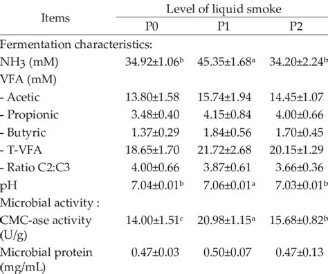 Fermentation characteristics and microbial activity of rumen fluid ...