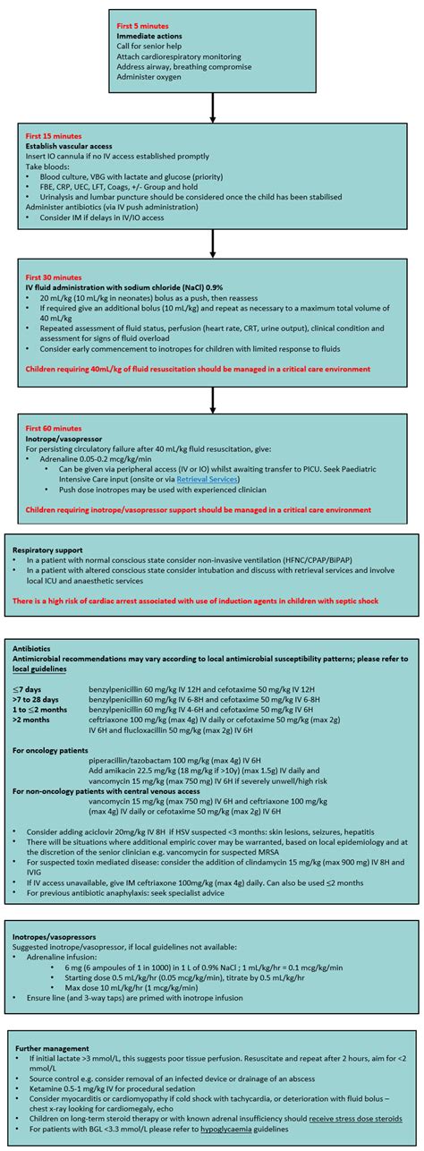 Clinical Practice Guidelines : Sepsis – assessment and management