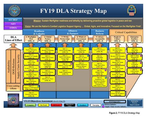 Supply Chain Security Strategy