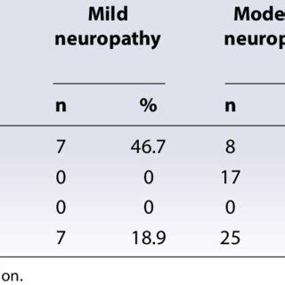 Comparison the severity of DPN between two groups of study before and... | Download Table