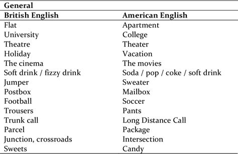 [PDF] American English and British English: Vocabulary and Grammar ...