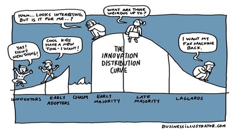 Marketing Concept | Diffusion Of Innovation - The Brand Hopper