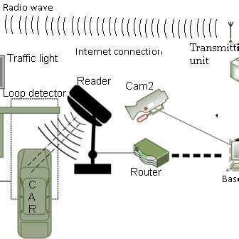 Proposed RFID security system. | Download Scientific Diagram