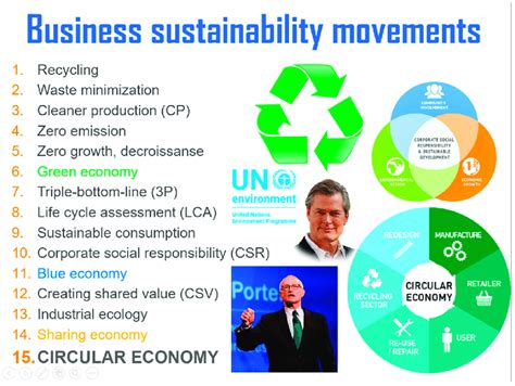 The 15 business sustainability movements in our focus. | Download Scientific Diagram