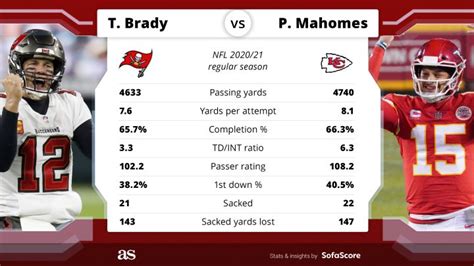 Super Bowl LV | Patrick Mahomes vs Tom Brady records: touchdown passes ...