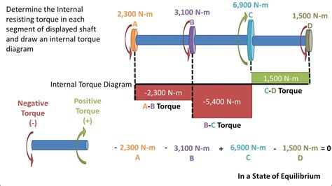 Find Internal Resisting Torque of Each Segment of Shaft Under Multiple Torques & Make Torque ...