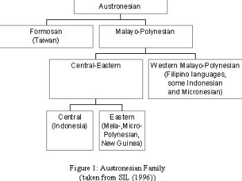 The Classification of Austronesian Language Family | Download ...