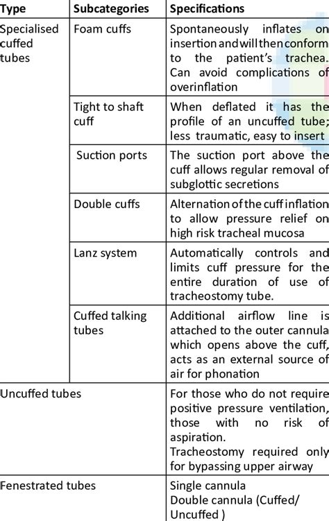 Types of tracheostomy tubes | Download Table