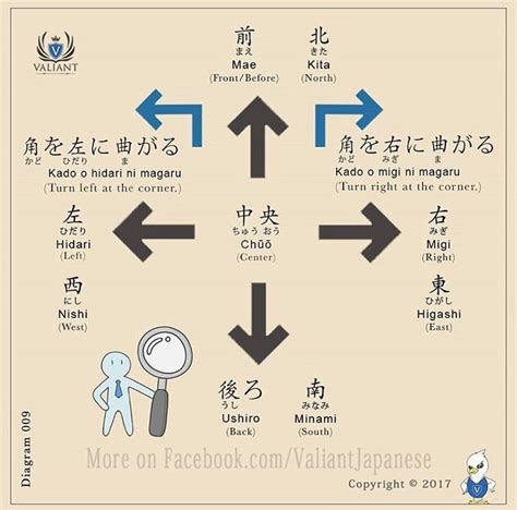 Educational infographic : Directions, map. - Japan, Japanese words ...