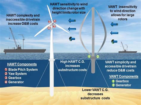 Center for Environment, Commerce & Energy: Vertical-Axis Wind Turbines