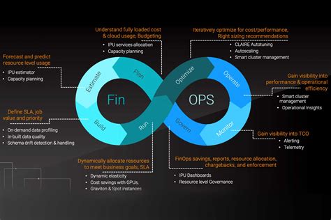 Best Practices for AWS Finops and Cost Control for large organizations Embracing Cutting-Edge ...