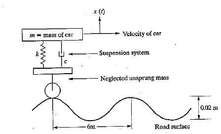 Matlab Tutorial: Simulation of a Mass-Spring-Damper system