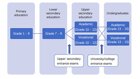 Structure of Chinese education system administered by Ministry of... | Download Scientific Diagram