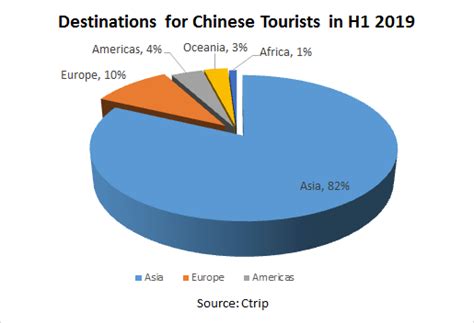 Big Data: Chinese Tourism to Europe Keep Growing in H1 2019