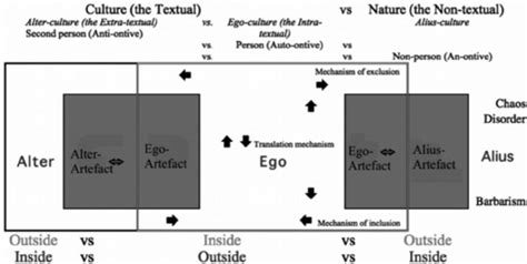 The extended model of the semiotics of culture, as presented in ...