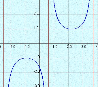 Secant Function