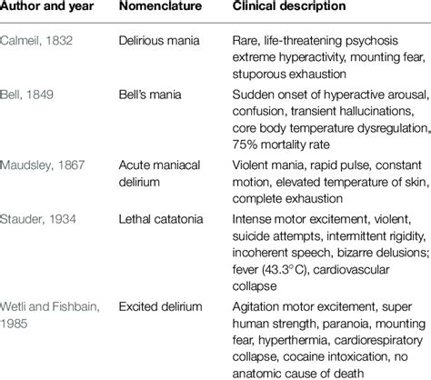 Historical descriptions and terminology of excited delirium syndrome. | Download Scientific Diagram