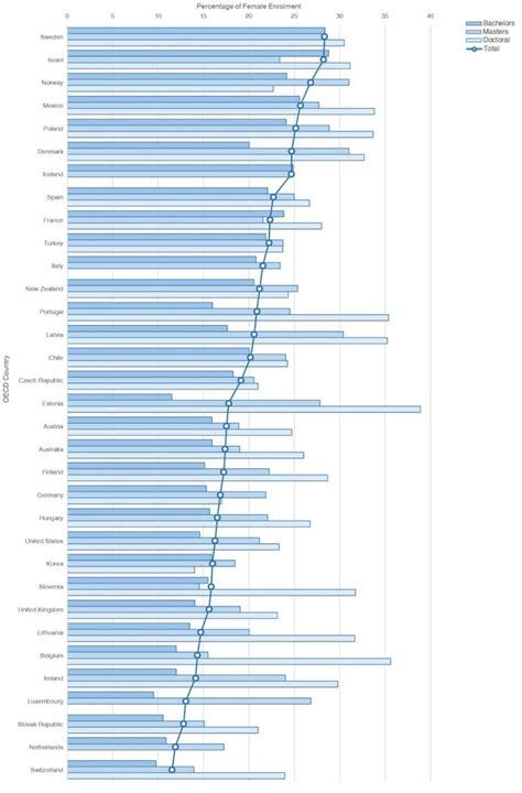 2016 data on the percentage of female enrolment in higher education ...