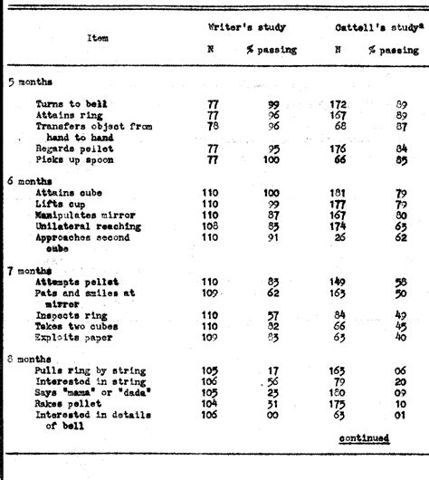 Table 1 from An Item Analysis of the Cattell Infant Intelligence Scale | Semantic Scholar