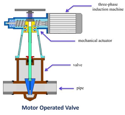 Motor Operated Valve (MOV): A Comprehensive Guide || 5 FAQs & Quiz ...