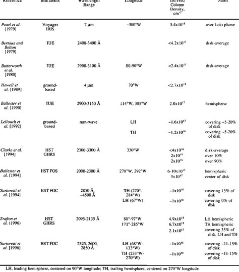 Summary of Previous Io Atmosphere Results | Download Table