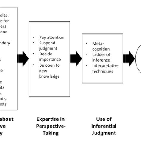 Competencies for Evaluating Absorptive Capacity. | Download Scientific Diagram