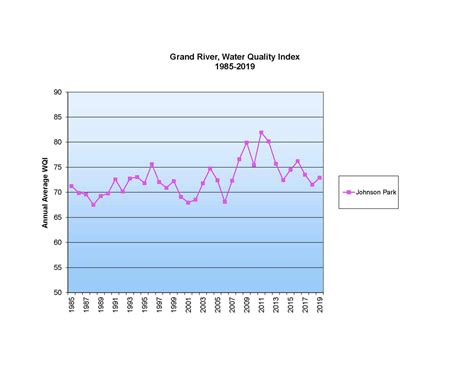 Grand River Water Quality: Ongoing Improvements Have Created a Safer ...