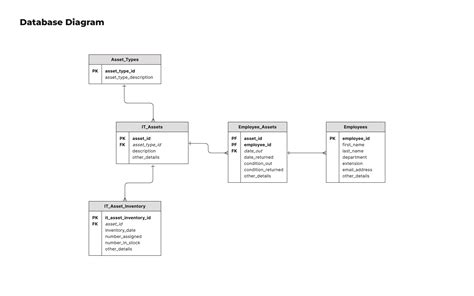 Database Diagram Template | Moqups