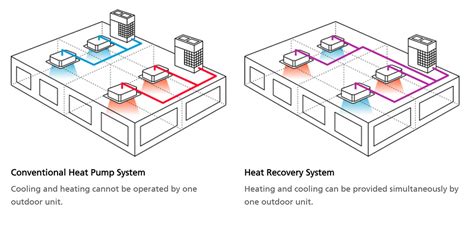 The Versatility of VRV Systems: An HVAC Solution for Any Space