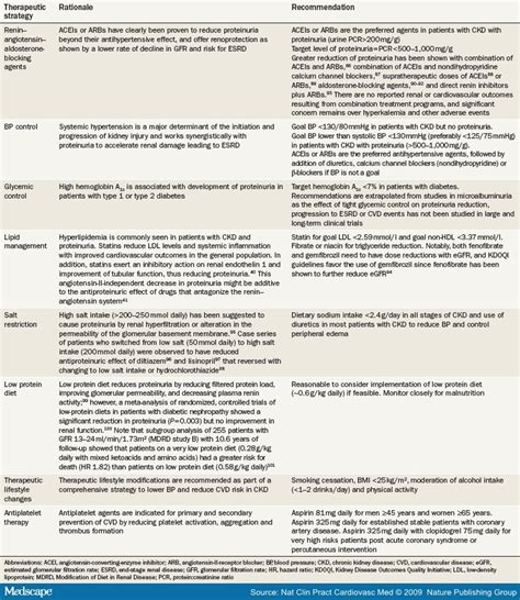 Ckd Stage 2 Without Proteinuria Diet - djnews