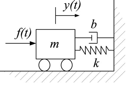 A simple mass-spring-damper system. | Download Scientific Diagram