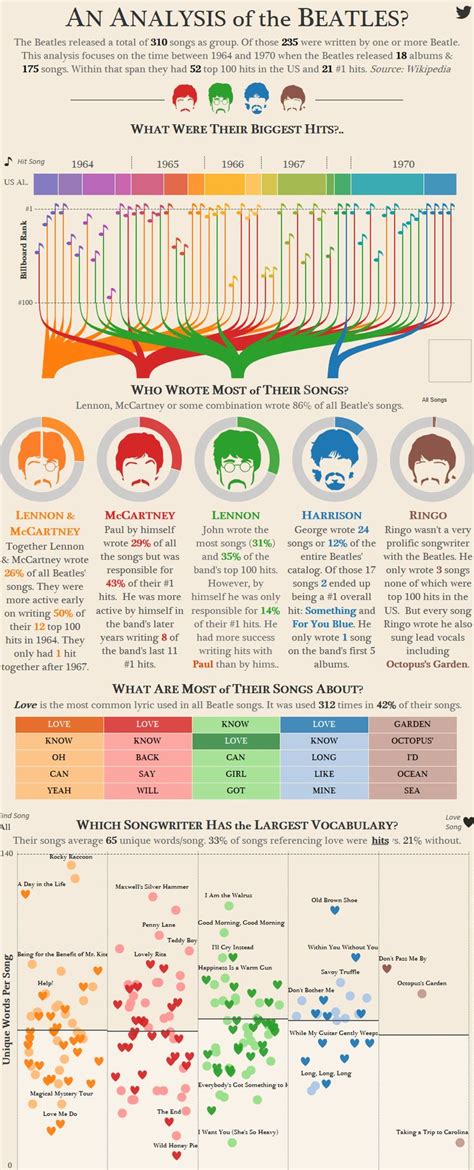 Analyzing The Songs Of The Beatles [Infographic] | The beatles, Beatles lyrics, Songwriting