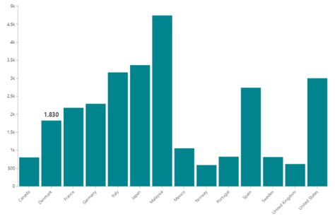 Labels on selected columns in column chart – TARGIT Community