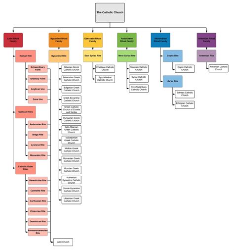 All the Many Rites of the Catholic Church (Including the Lesser-Known Ones), In One Diagram