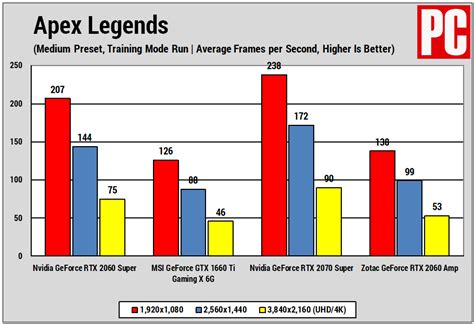 Nvidia GeForce RTX 2060 Super Review | PCMag