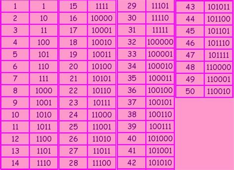 informativa: tabla del codigo binario