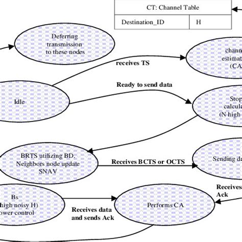 Simplified state diagram of the Basic BMAC. | Download Scientific Diagram