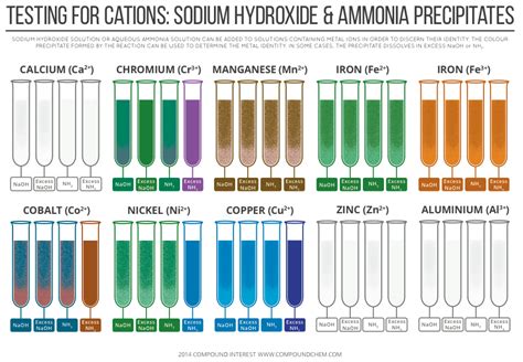 Pin by Rachel Skerker on Chemistry | Pinterest