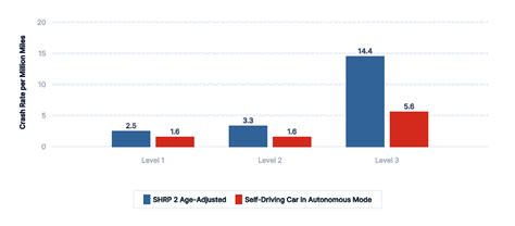 2022 Self-Driving Car Accident Statistics » 1-800-Injured