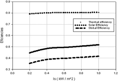 Solar, thermal, and global efficiencies vs solar irradiance | Download ...