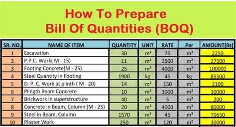 Bill Of Quantities (BOQ) - How To Prepare BOQ - Daily Civil | Bills, Preparation, Little house plans