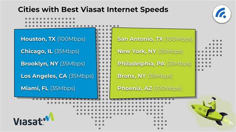 Viasat Internet Speed Test - BroadbandSearch