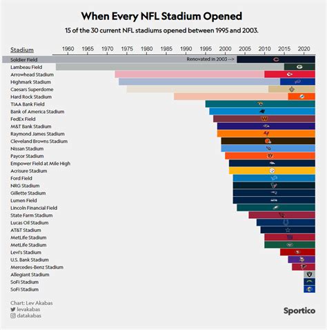 NFL Stadiums 2023: Smaller, Pricier, Busier Venues on the Way