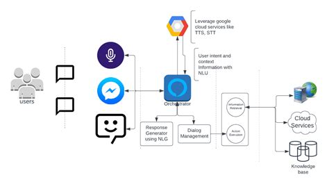 Building Conversational AI Chatbots with MinIO