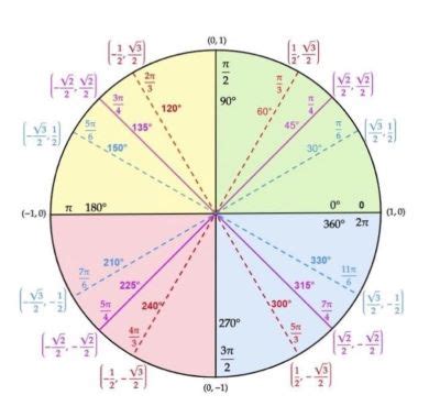 Unit Circle Reference Angle Formula, Quadrants Examples, 49% OFF