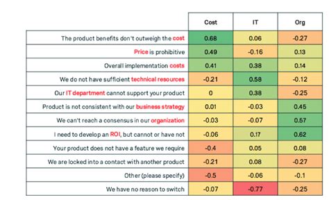 Analyse factorielle : Définition, méthodes et exemples // Qualtrics ...