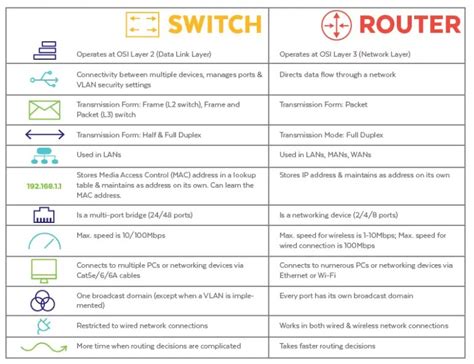 Managed vs. Unmanaged Switches: How Do I Choose? - Planet Technology USA