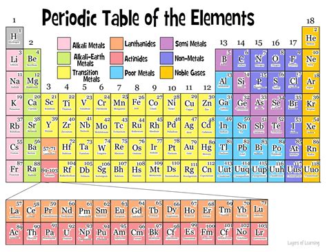 Periodic Table Rows And Groups 2024 - Periodic Table Printable