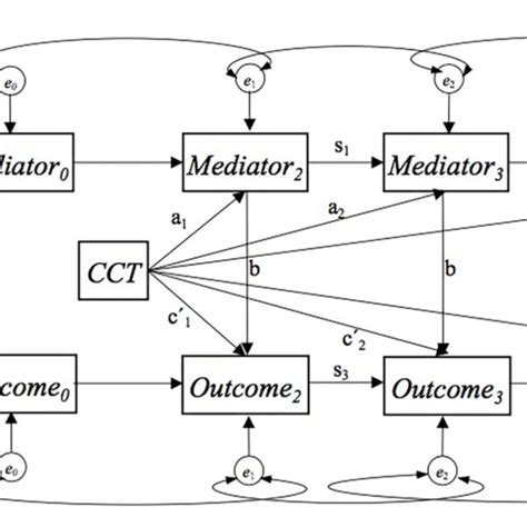 | Autoregressive model with a single mediator showing the a, b, and c ′... | Download Scientific ...